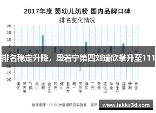 排名稳定升降，殷若宁第四刘瑞欣攀升至111